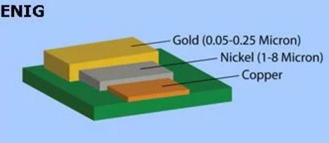 Enig Surface Finish